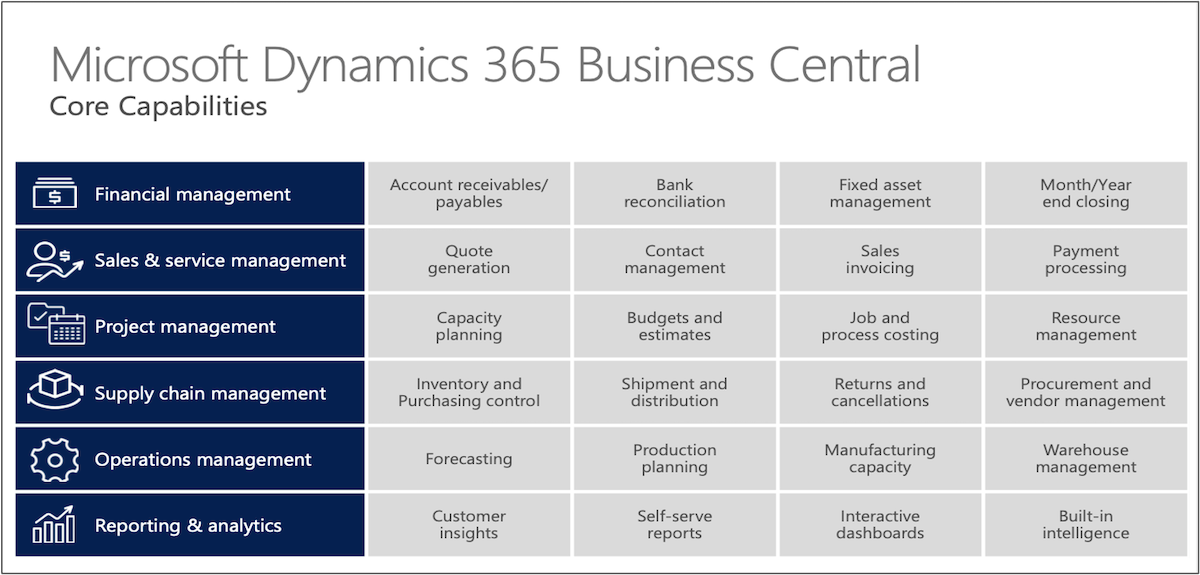 Business Central core capabilities